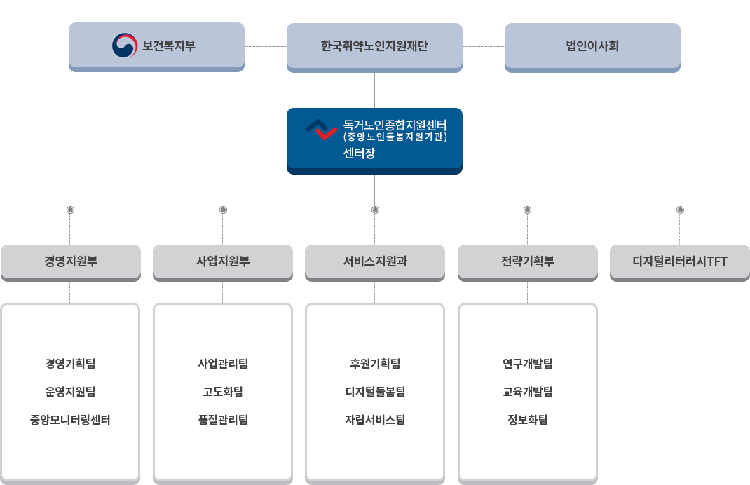 조직도