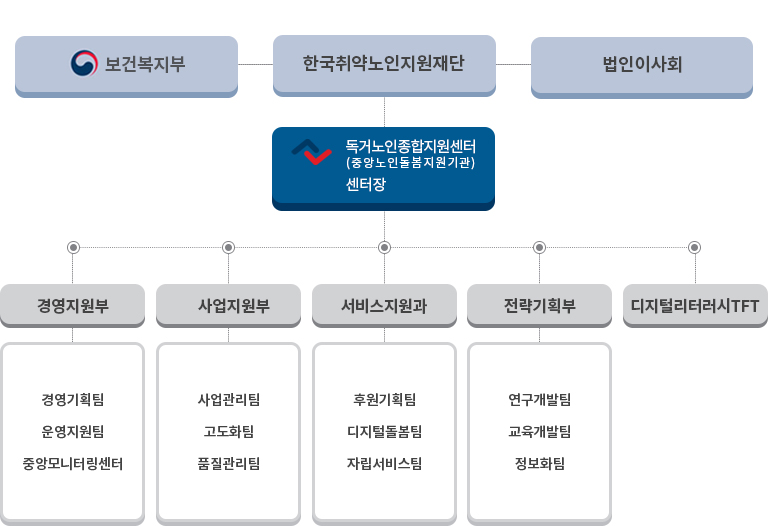 조직도